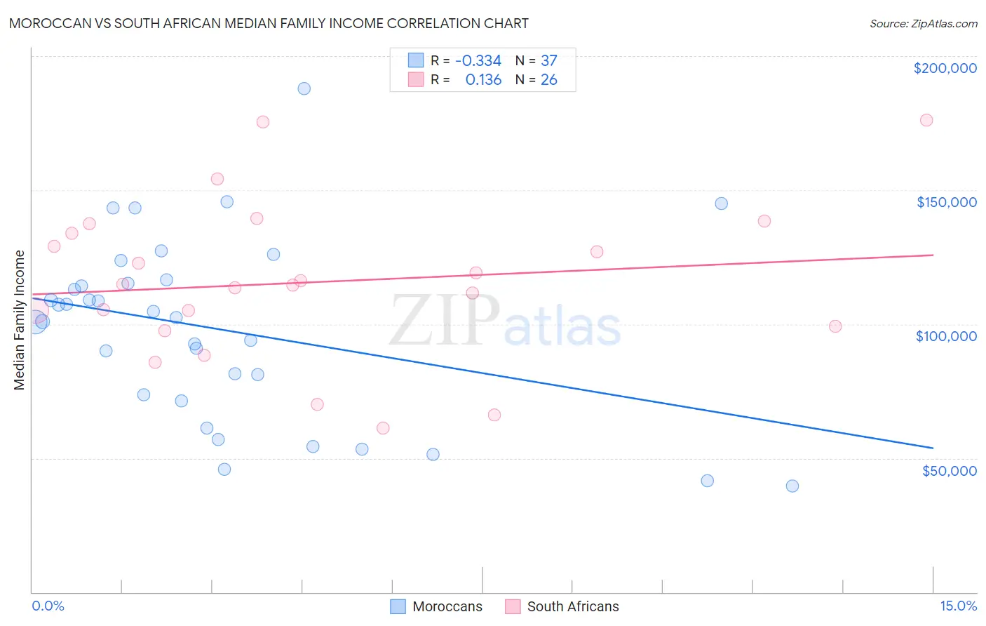 Moroccan vs South African Median Family Income