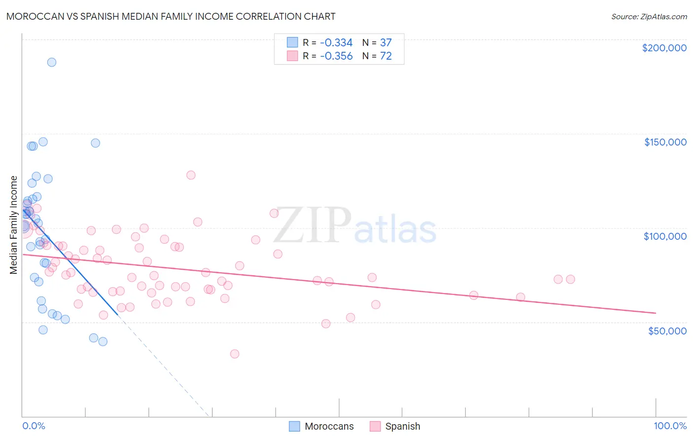Moroccan vs Spanish Median Family Income