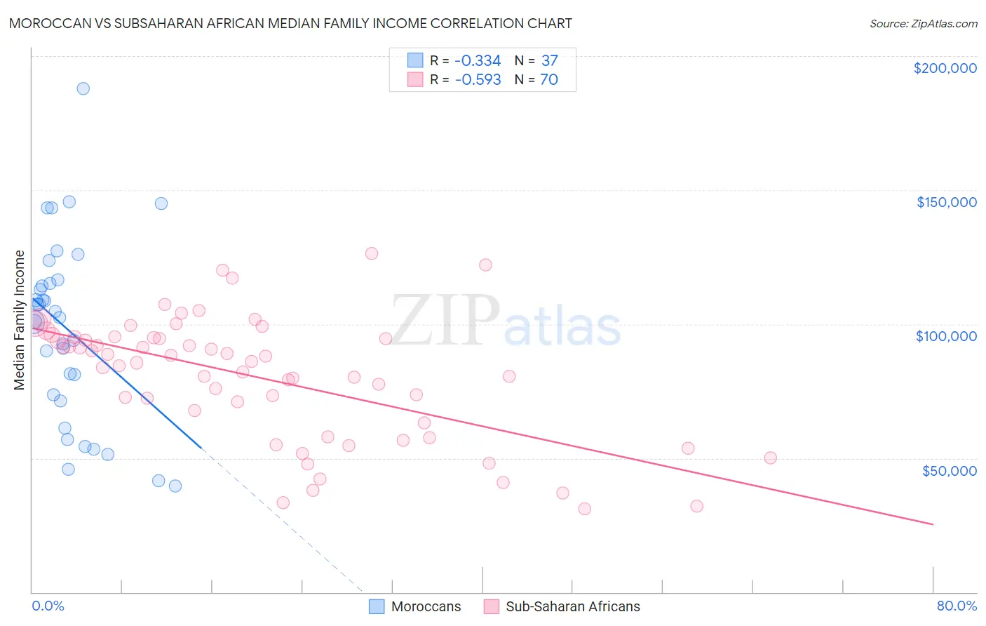 Moroccan vs Subsaharan African Median Family Income