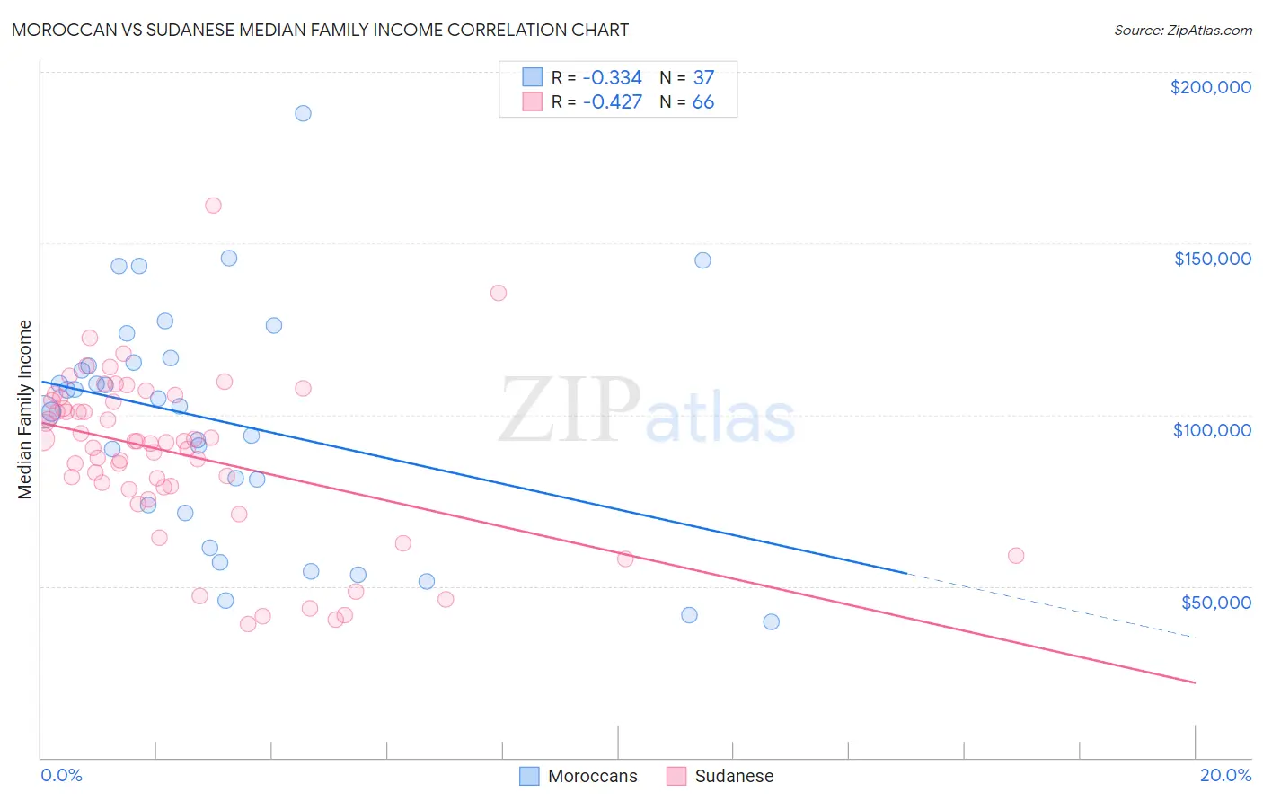 Moroccan vs Sudanese Median Family Income