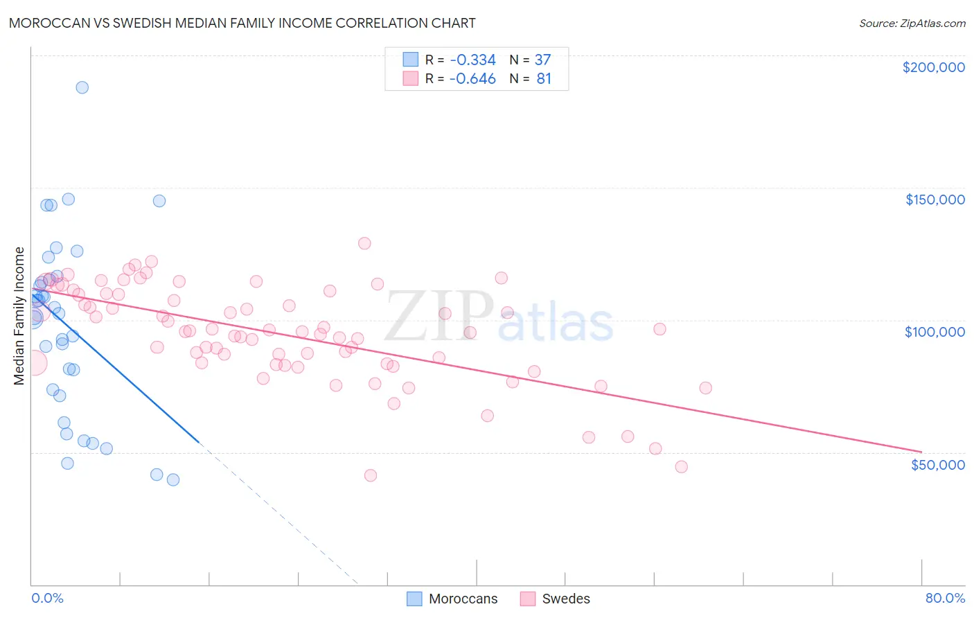 Moroccan vs Swedish Median Family Income
