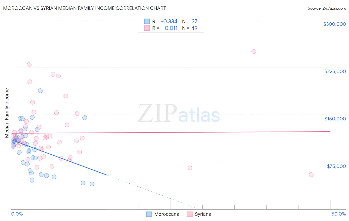 Moroccan vs Syrian Median Family Income