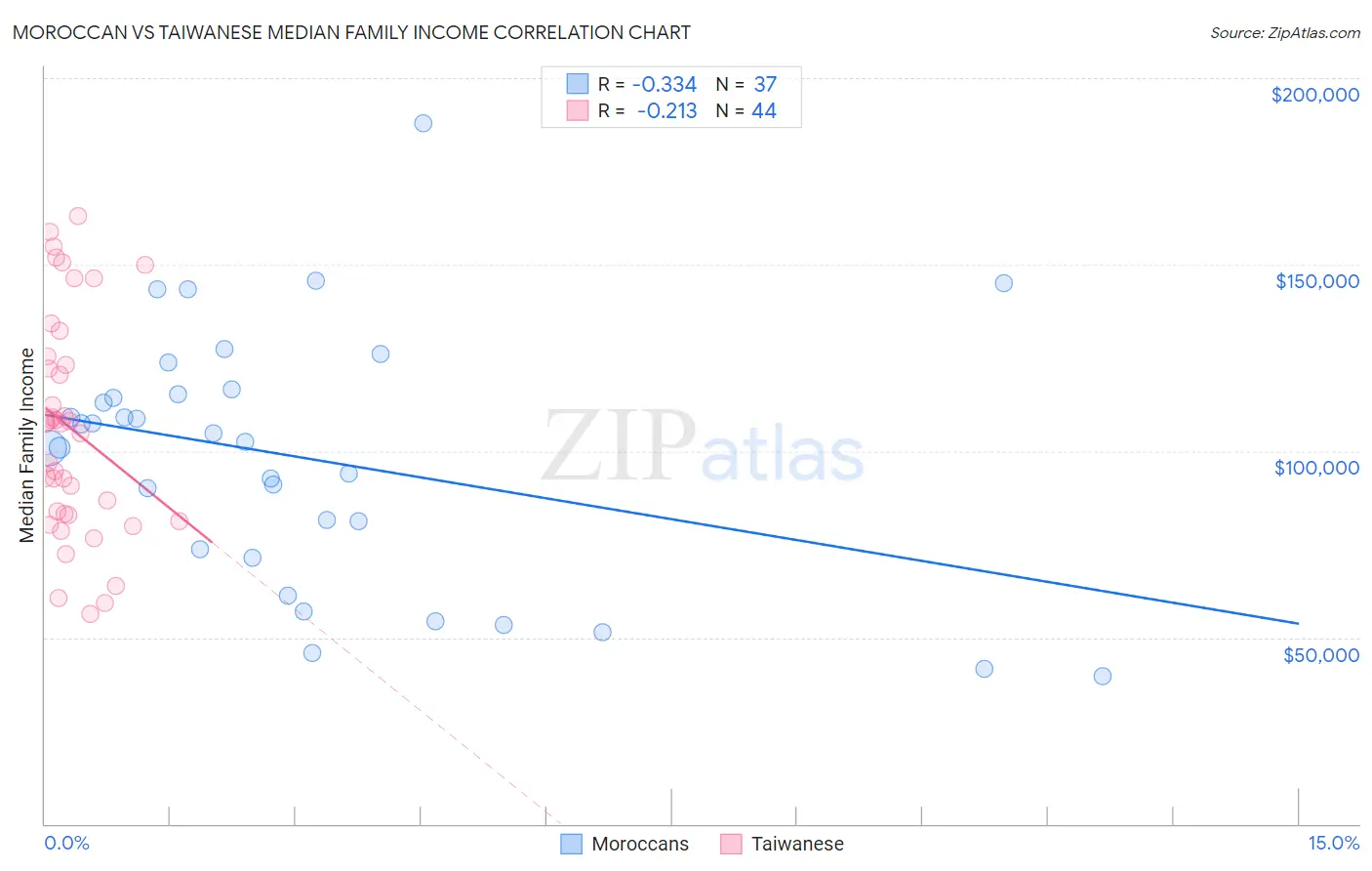 Moroccan vs Taiwanese Median Family Income