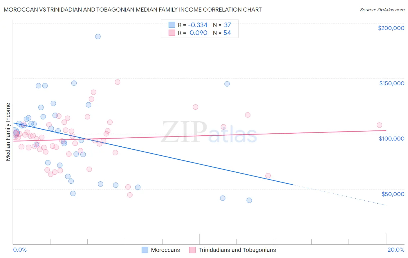 Moroccan vs Trinidadian and Tobagonian Median Family Income