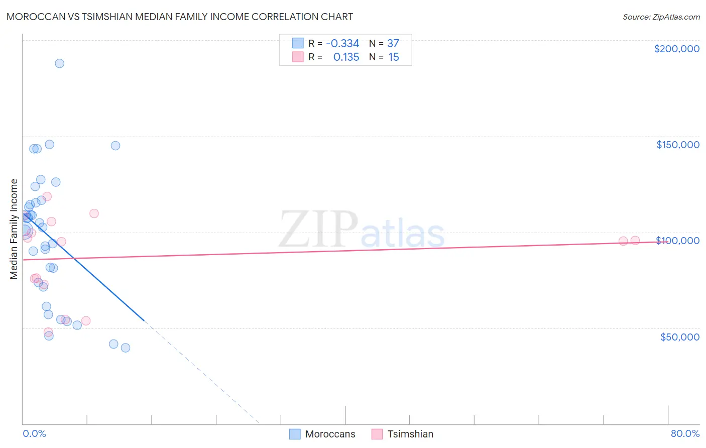 Moroccan vs Tsimshian Median Family Income