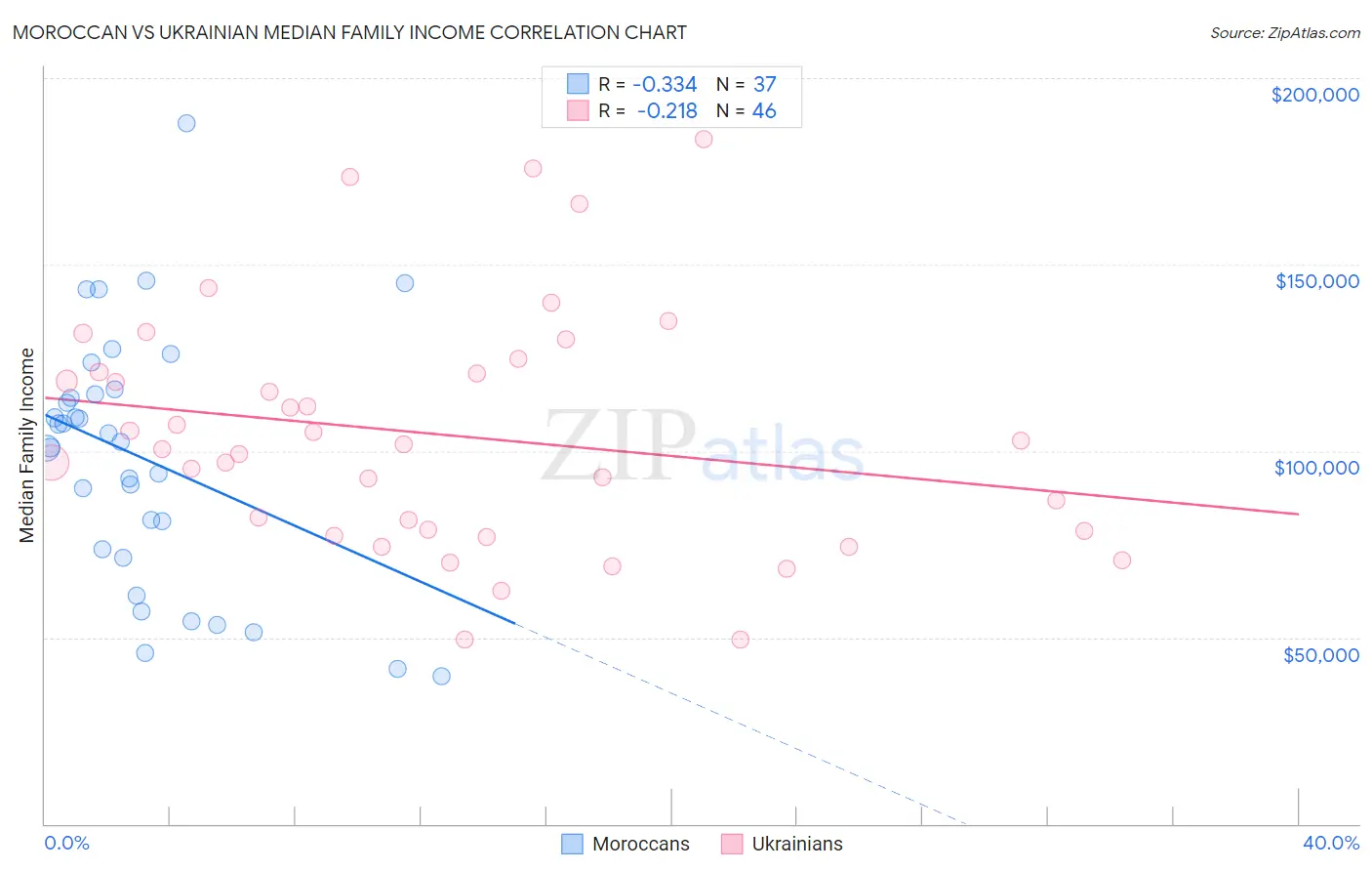 Moroccan vs Ukrainian Median Family Income