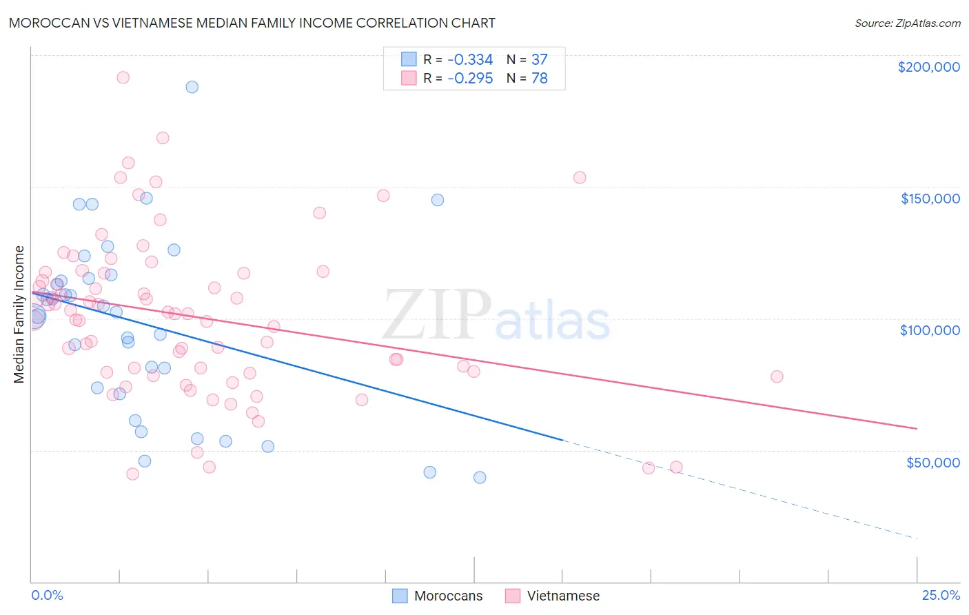 Moroccan vs Vietnamese Median Family Income