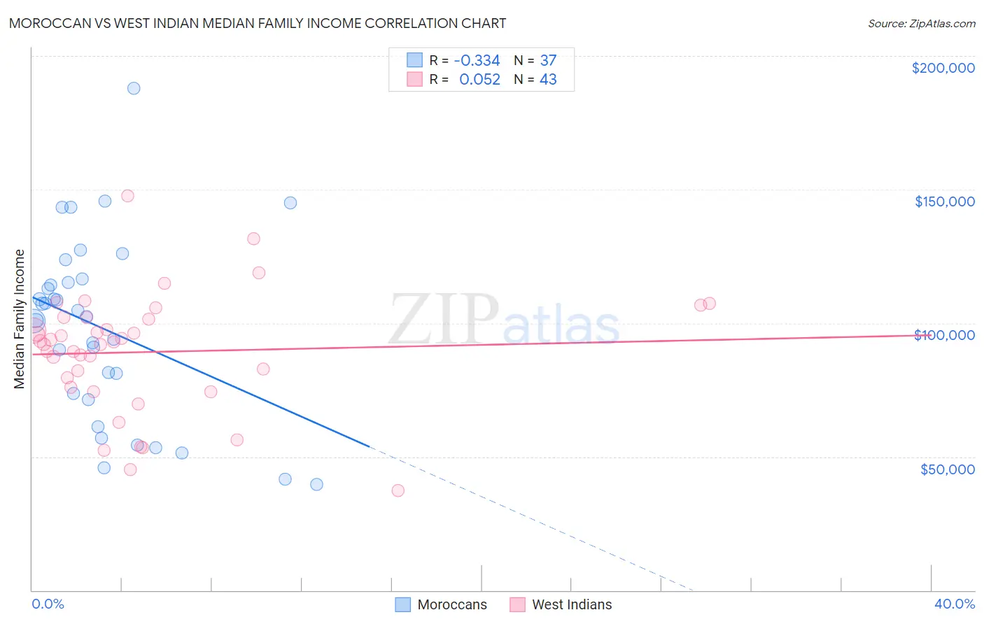 Moroccan vs West Indian Median Family Income