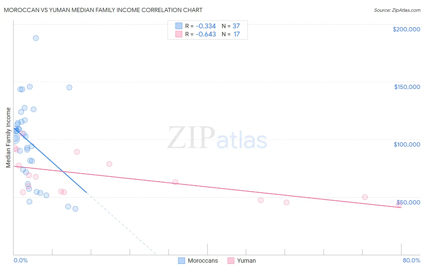 Moroccan vs Yuman Median Family Income