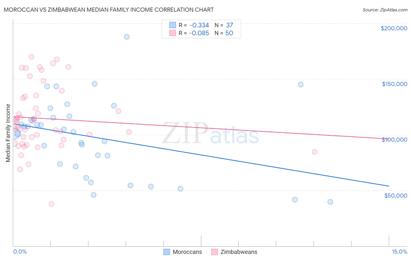 Moroccan vs Zimbabwean Median Family Income
