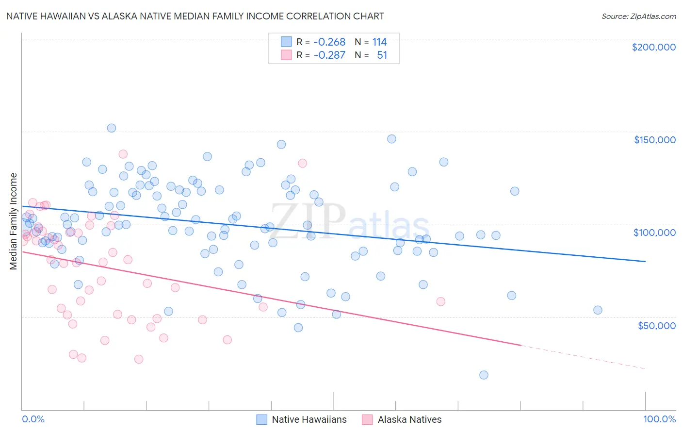 Native Hawaiian vs Alaska Native Median Family Income