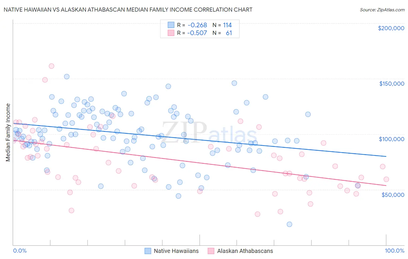 Native Hawaiian vs Alaskan Athabascan Median Family Income