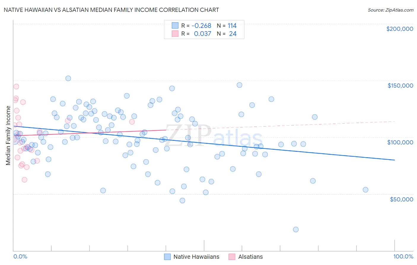 Native Hawaiian vs Alsatian Median Family Income