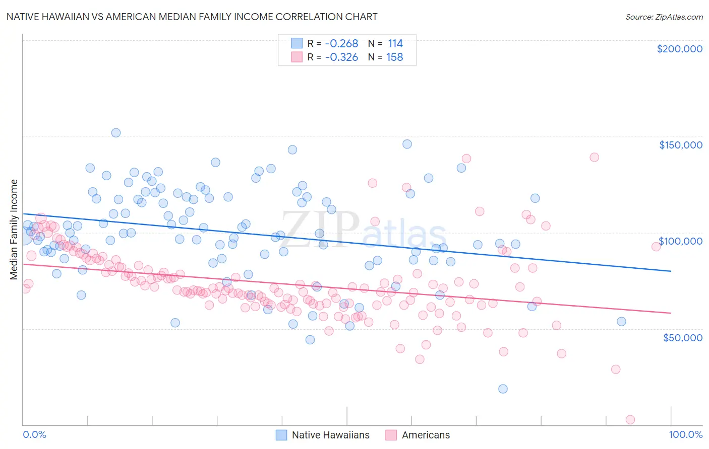 Native Hawaiian vs American Median Family Income