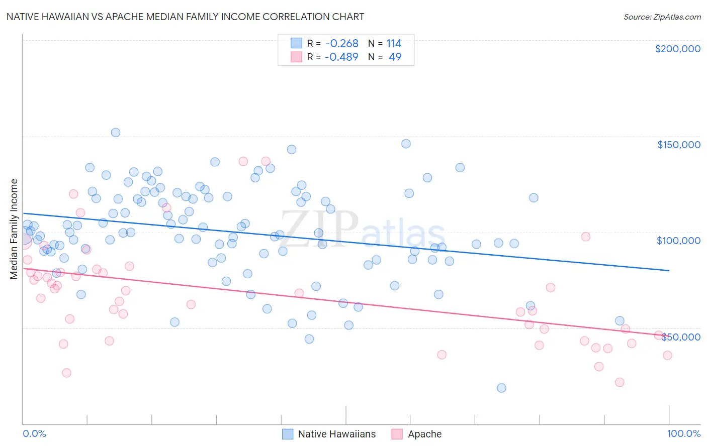 Native Hawaiian vs Apache Median Family Income