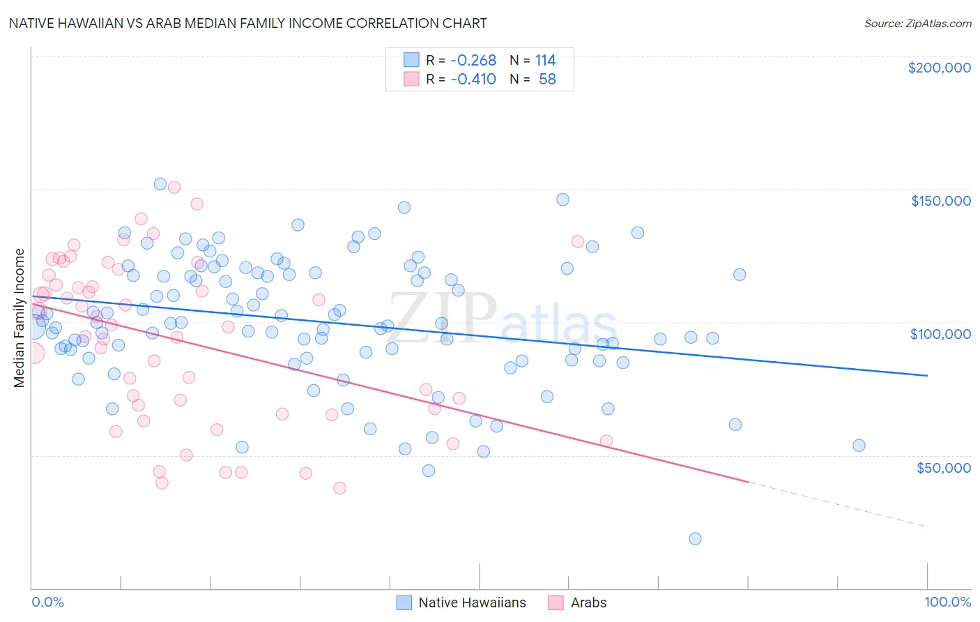 Native Hawaiian vs Arab Median Family Income