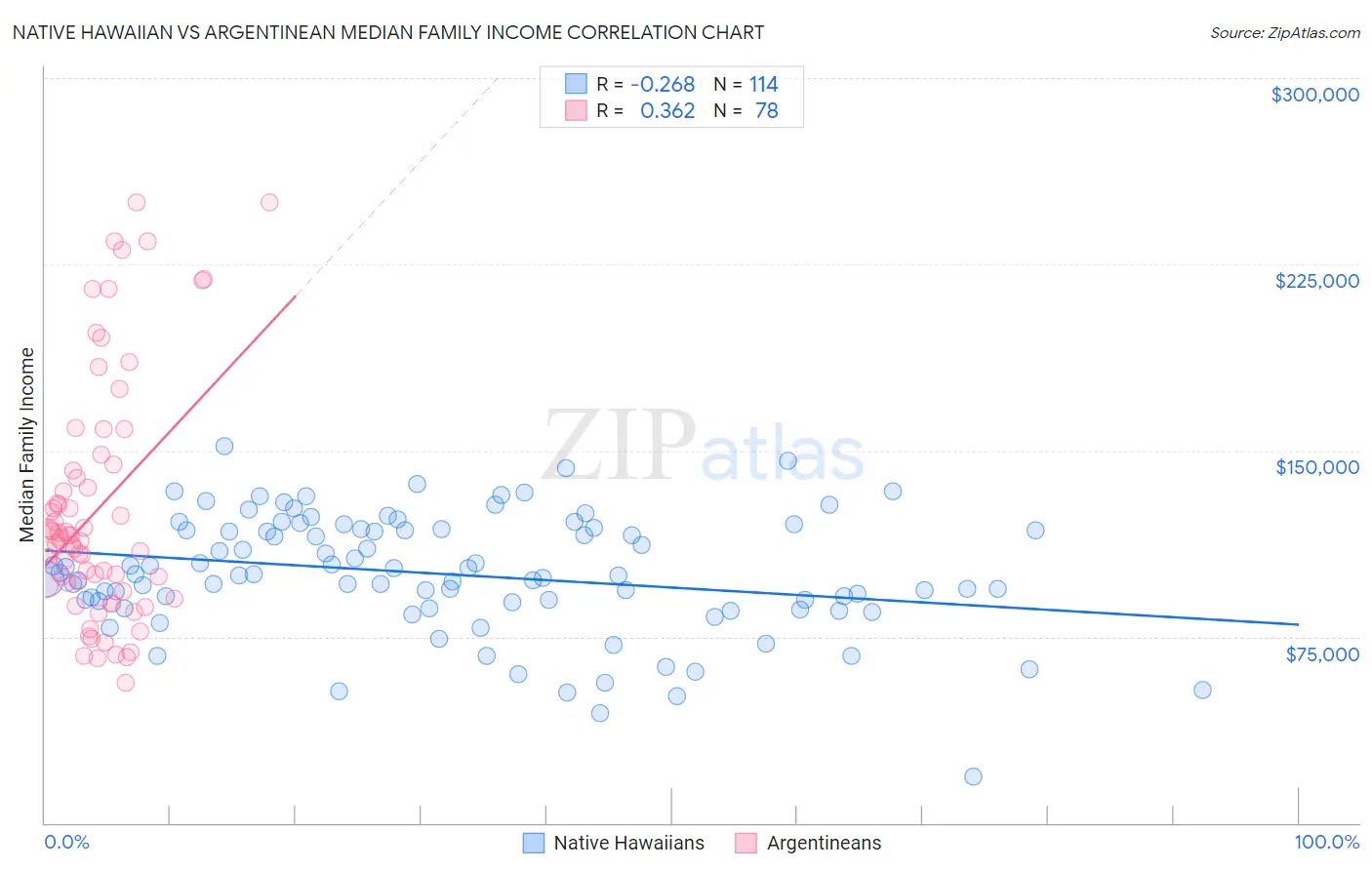 Native Hawaiian vs Argentinean Median Family Income