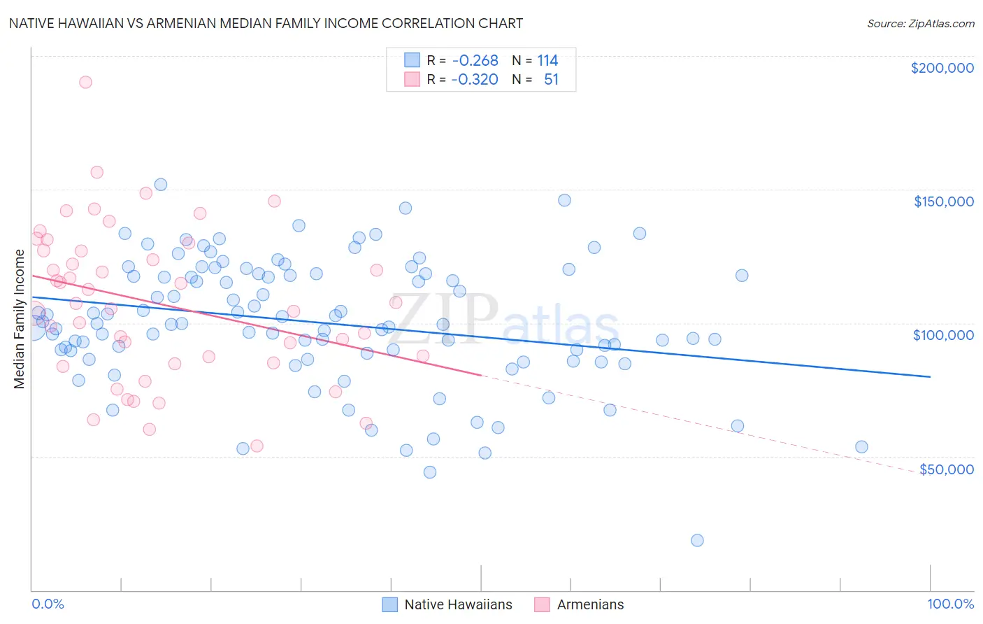 Native Hawaiian vs Armenian Median Family Income