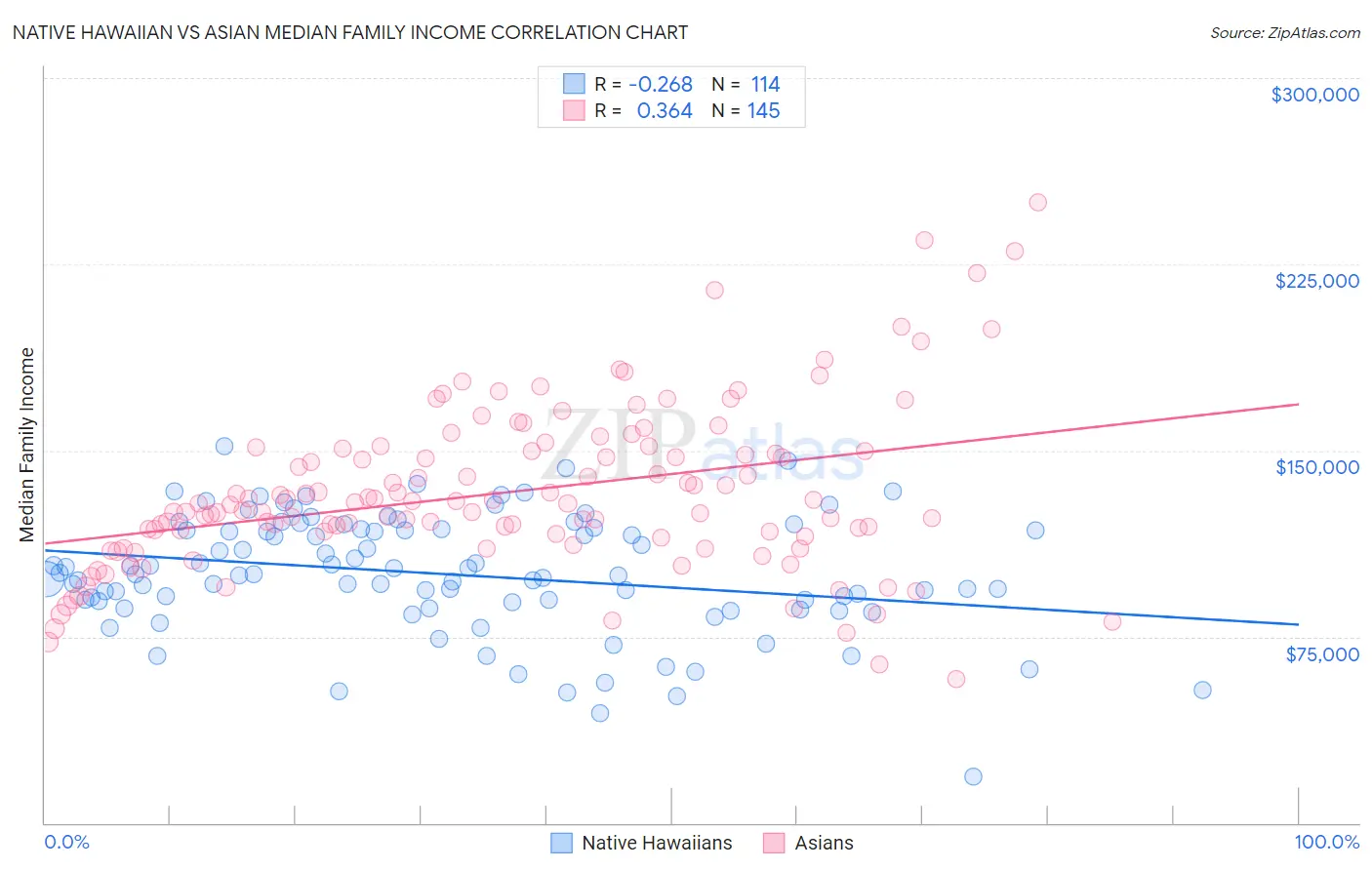 Native Hawaiian vs Asian Median Family Income