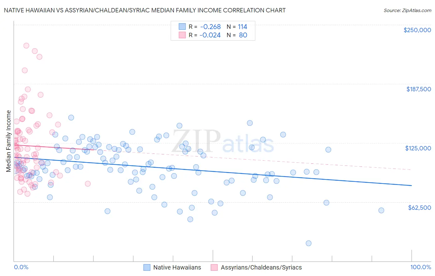 Native Hawaiian vs Assyrian/Chaldean/Syriac Median Family Income