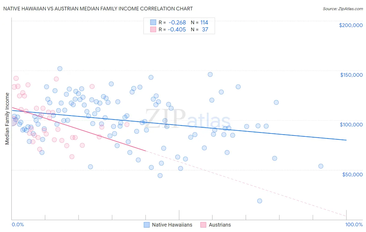 Native Hawaiian vs Austrian Median Family Income