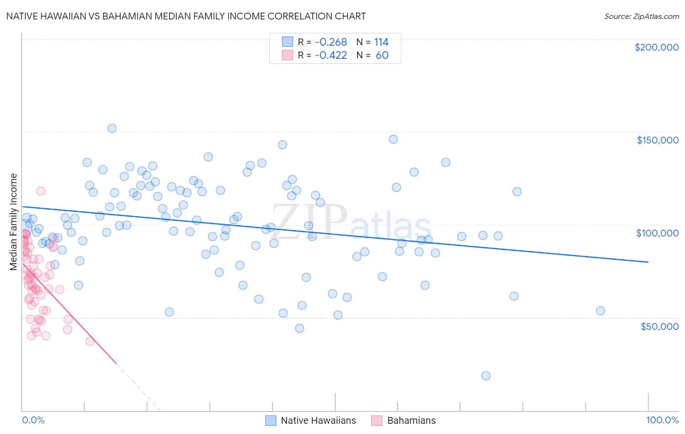 Native Hawaiian vs Bahamian Median Family Income