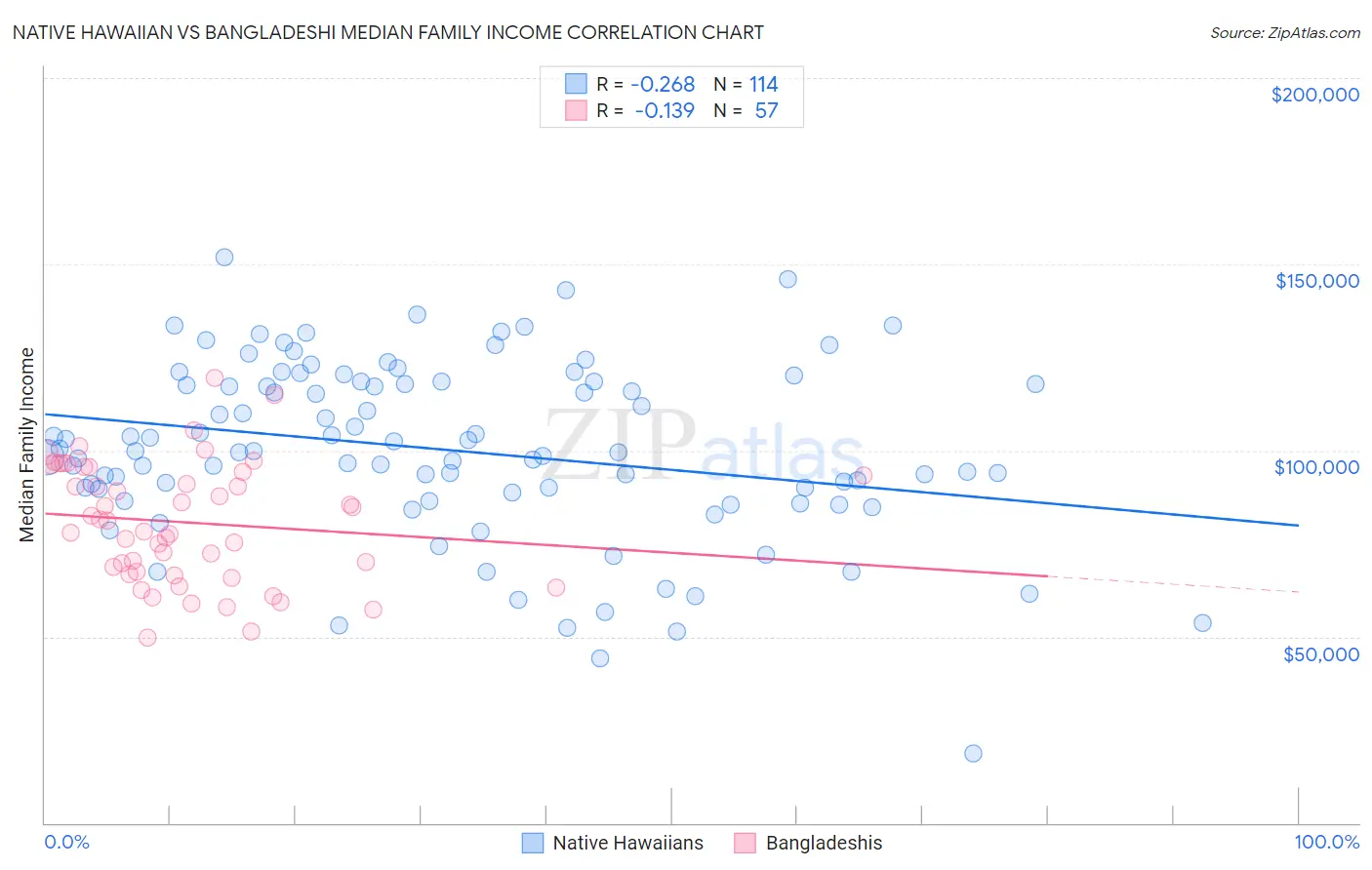 Native Hawaiian vs Bangladeshi Median Family Income