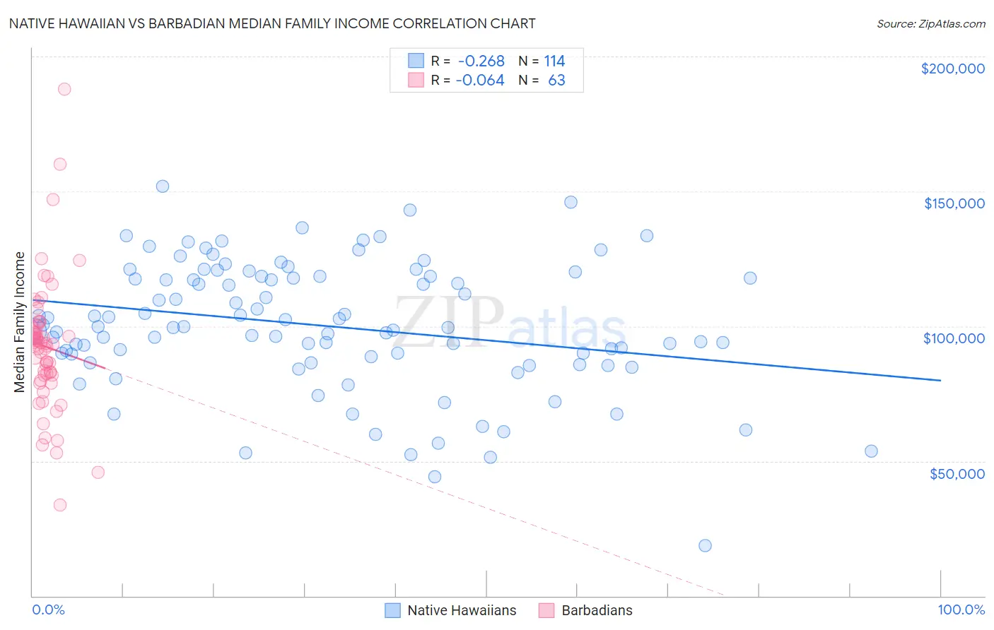 Native Hawaiian vs Barbadian Median Family Income