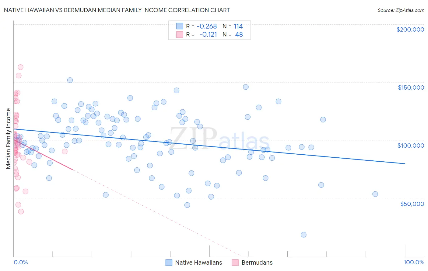 Native Hawaiian vs Bermudan Median Family Income