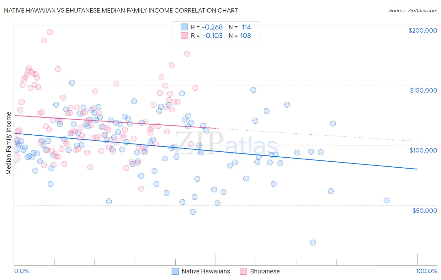 Native Hawaiian vs Bhutanese Median Family Income