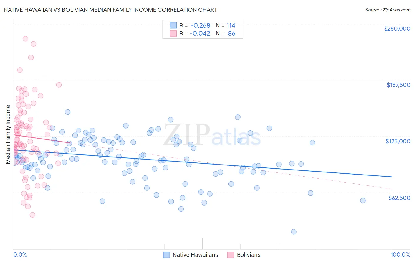 Native Hawaiian vs Bolivian Median Family Income