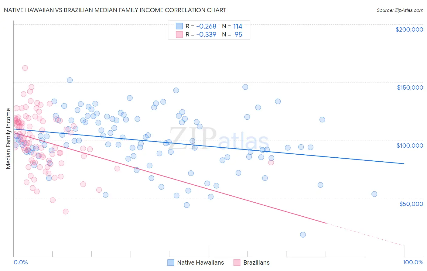 Native Hawaiian vs Brazilian Median Family Income