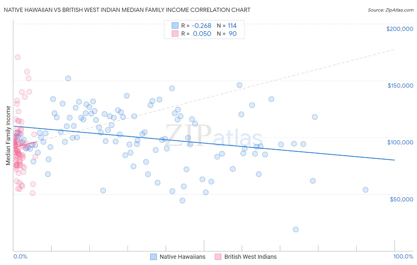 Native Hawaiian vs British West Indian Median Family Income