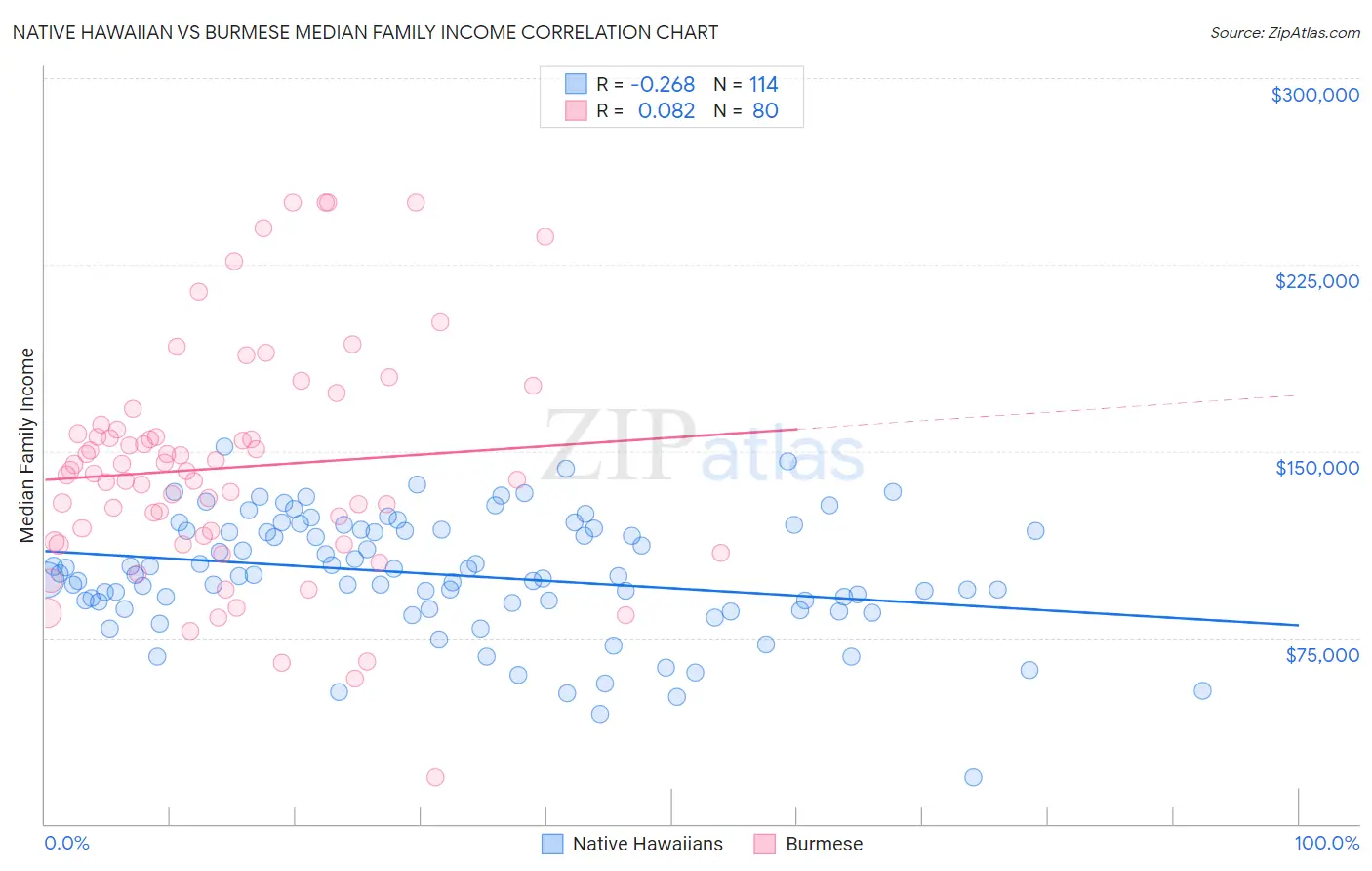 Native Hawaiian vs Burmese Median Family Income