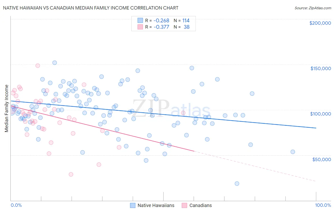 Native Hawaiian vs Canadian Median Family Income