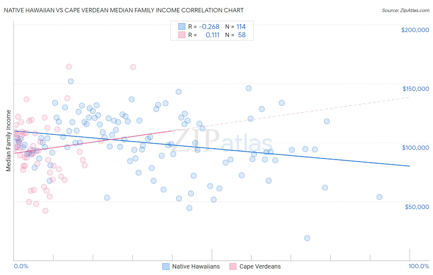 Native Hawaiian vs Cape Verdean Median Family Income