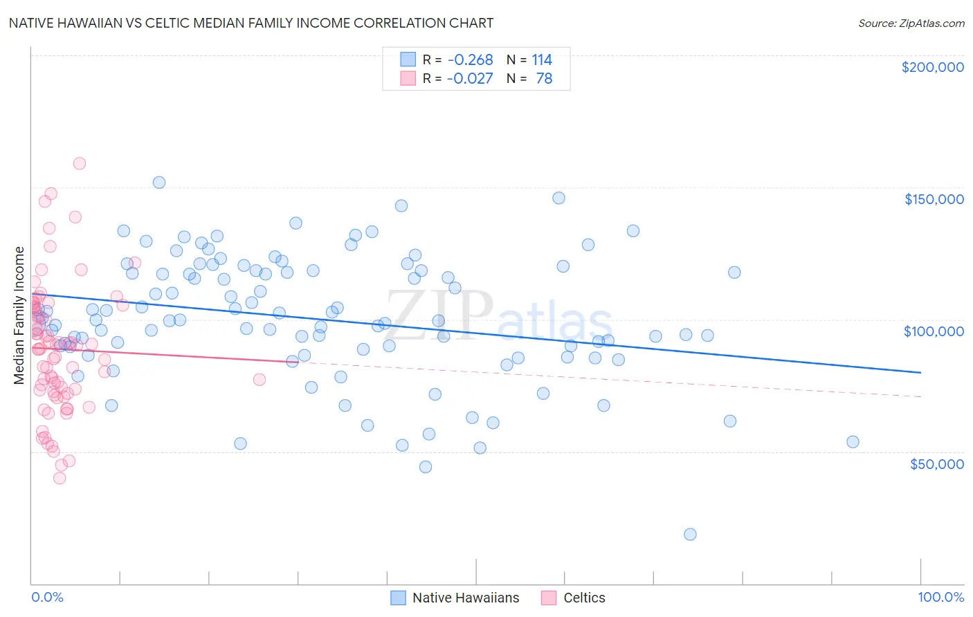 Native Hawaiian vs Celtic Median Family Income