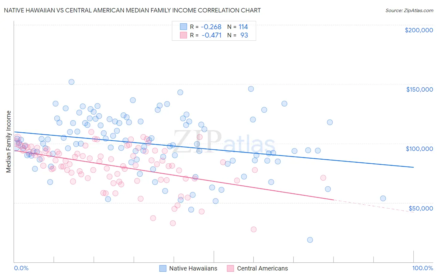 Native Hawaiian vs Central American Median Family Income