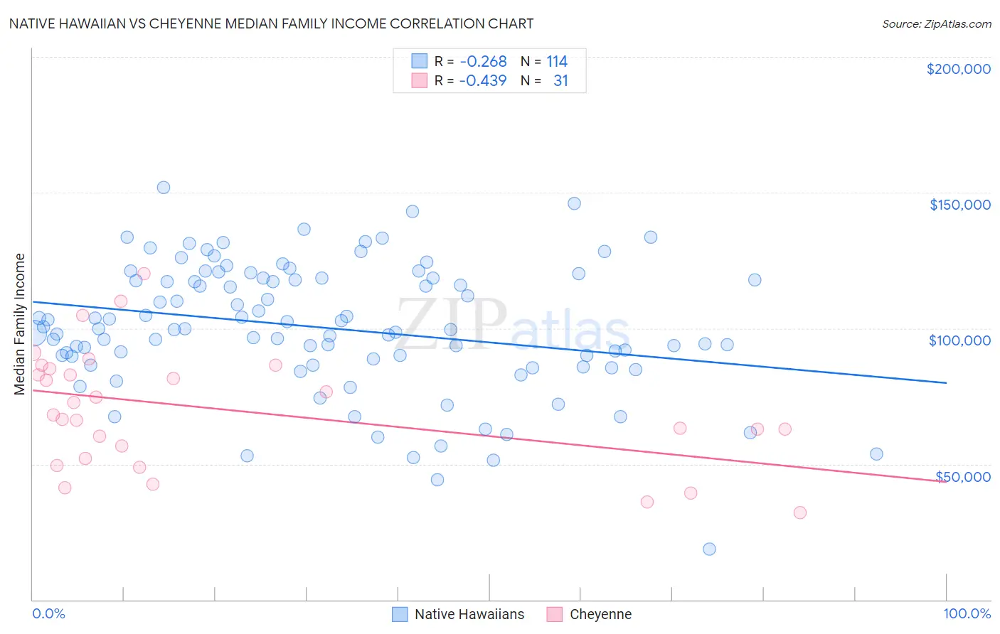 Native Hawaiian vs Cheyenne Median Family Income