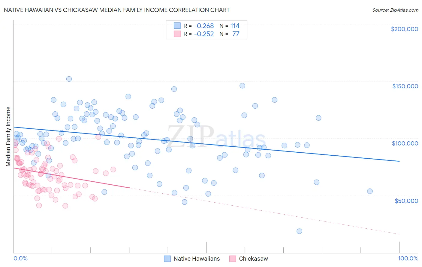 Native Hawaiian vs Chickasaw Median Family Income