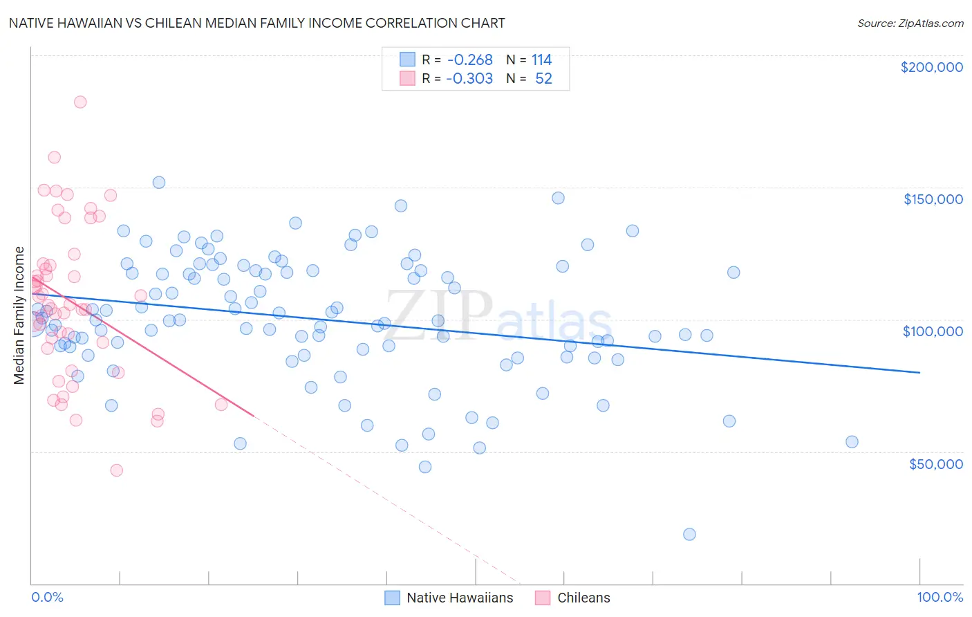 Native Hawaiian vs Chilean Median Family Income