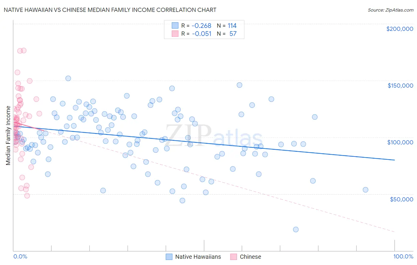 Native Hawaiian vs Chinese Median Family Income