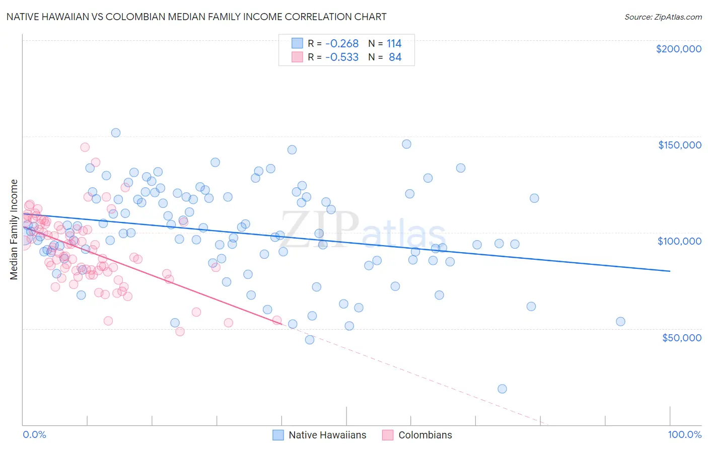 Native Hawaiian vs Colombian Median Family Income