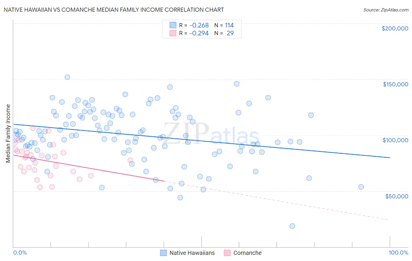 Native Hawaiian vs Comanche Median Family Income