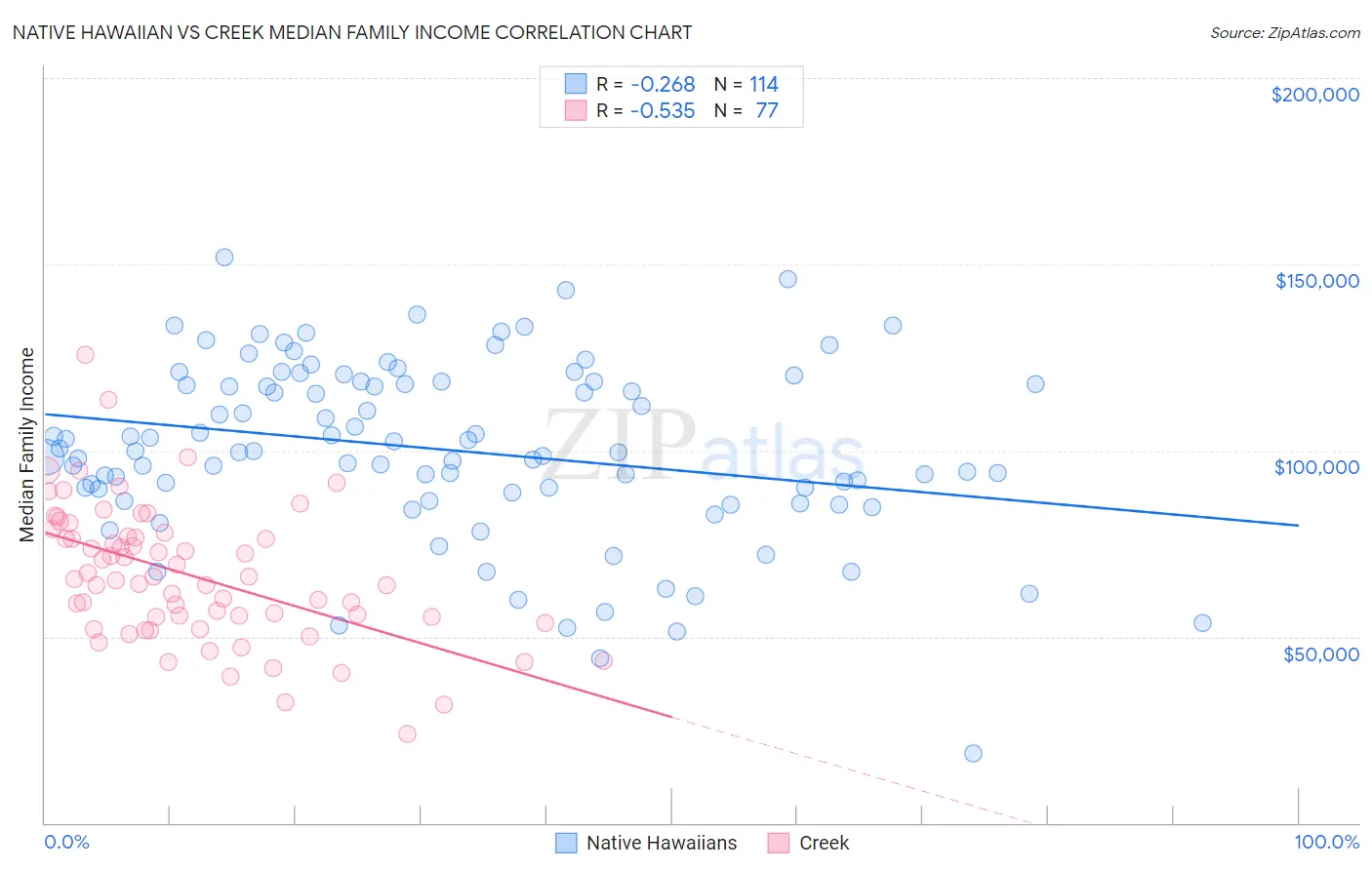 Native Hawaiian vs Creek Median Family Income