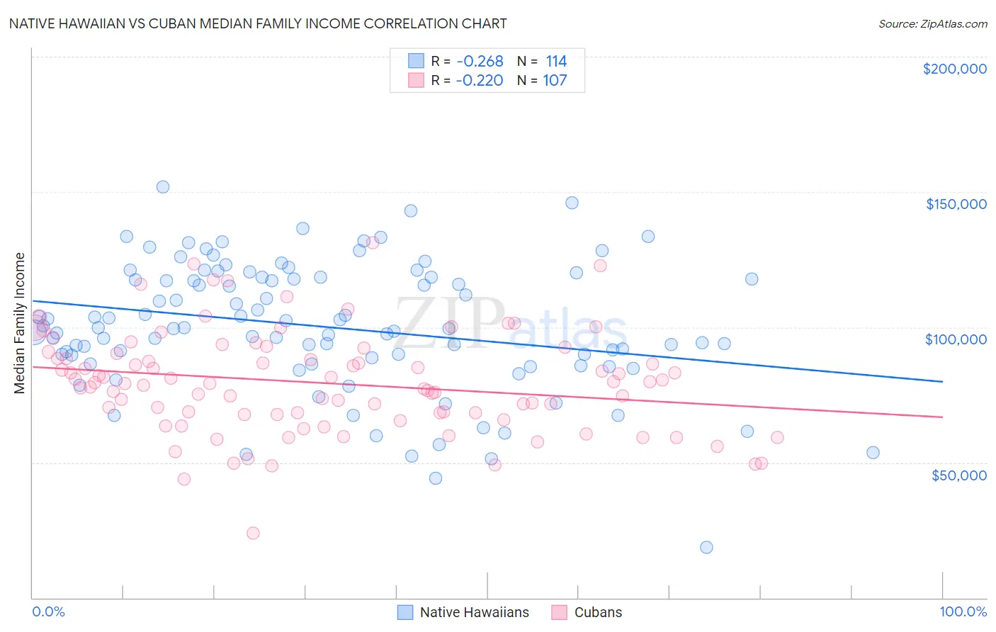 Native Hawaiian vs Cuban Median Family Income