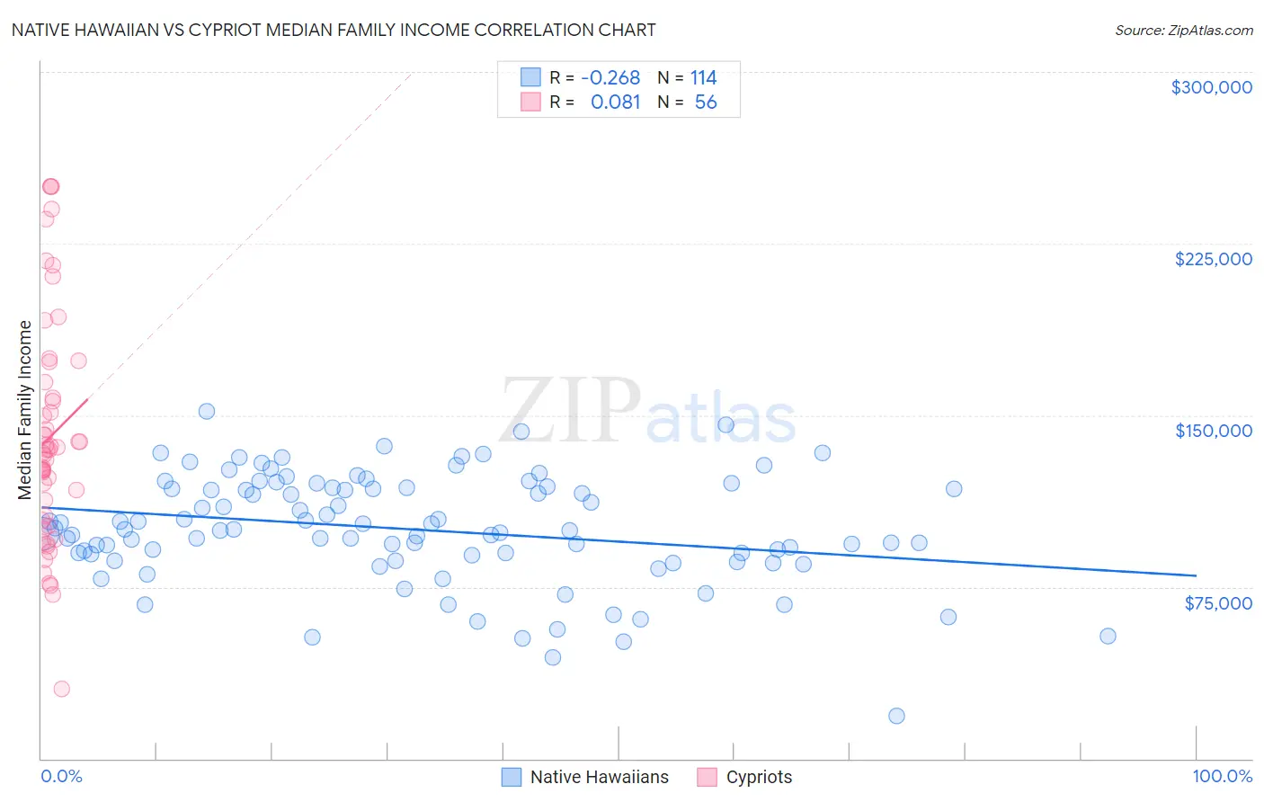 Native Hawaiian vs Cypriot Median Family Income