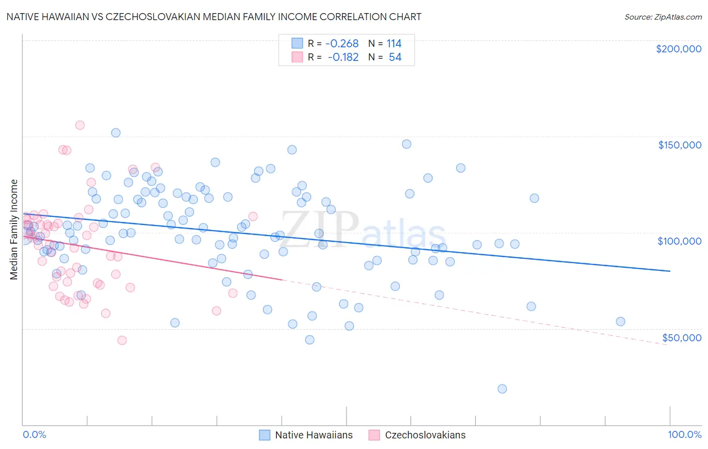 Native Hawaiian vs Czechoslovakian Median Family Income