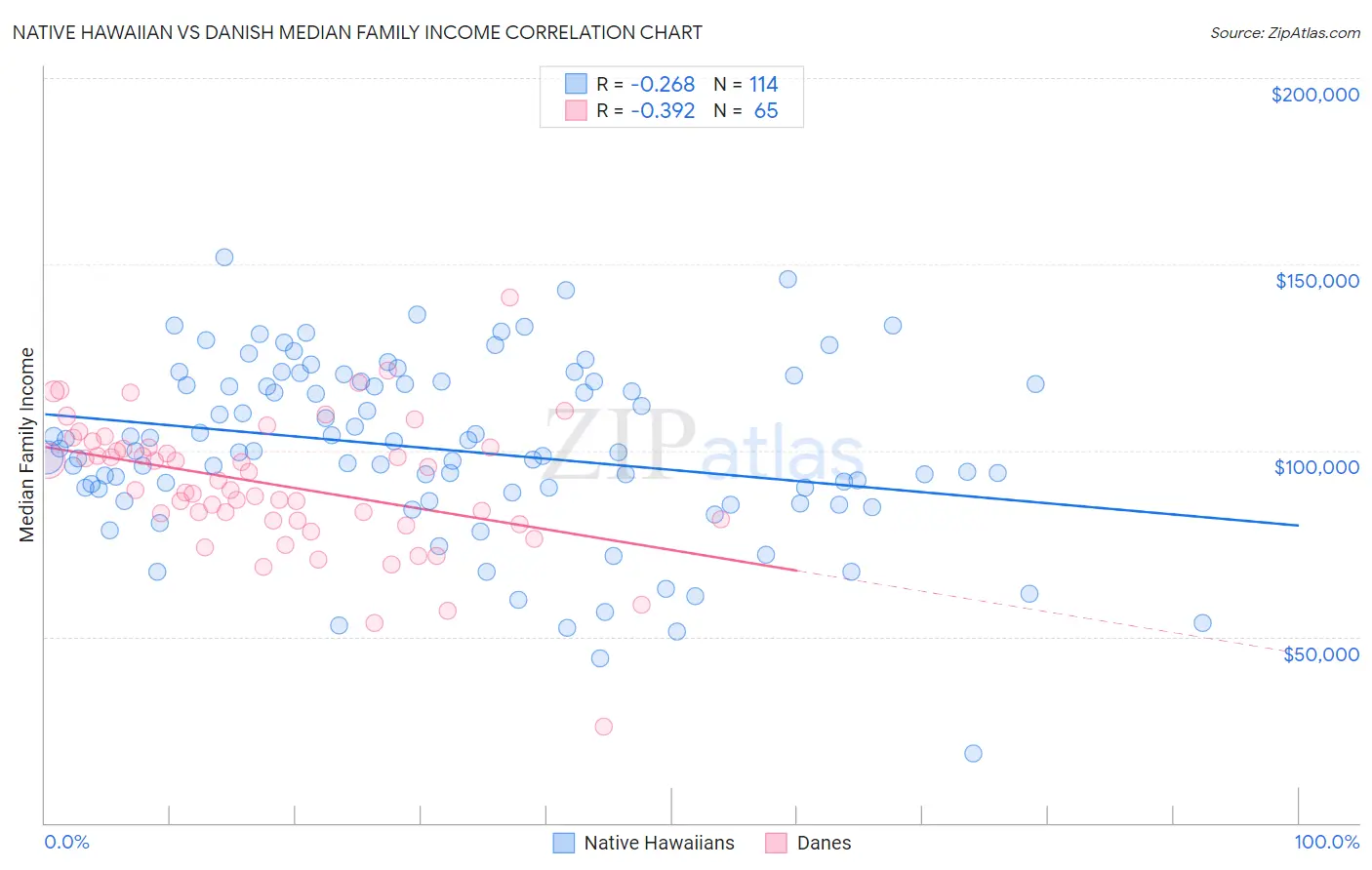 Native Hawaiian vs Danish Median Family Income