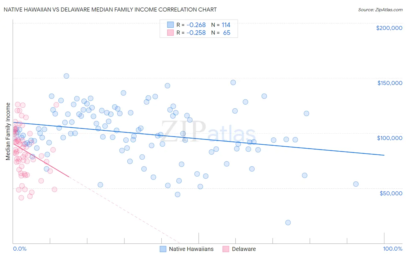 Native Hawaiian vs Delaware Median Family Income